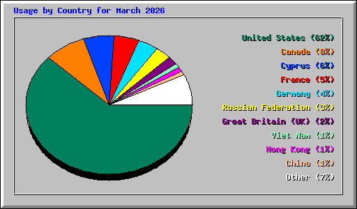 Usage by Country for March 2026