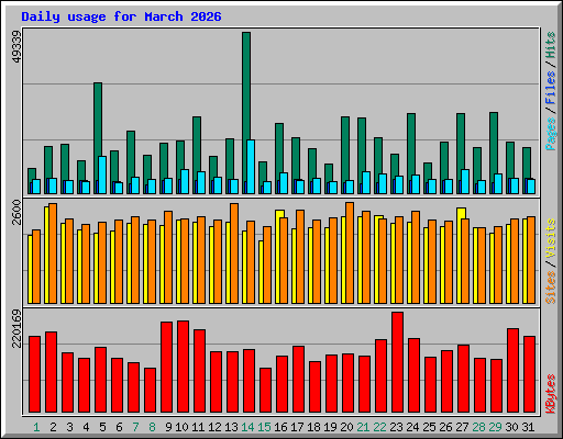 Daily usage for March 2026