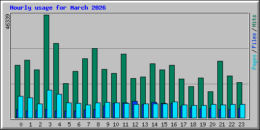 Hourly usage for March 2026