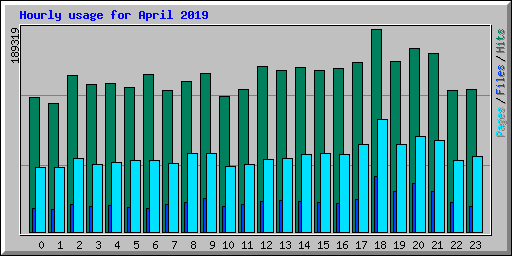 Hourly usage for April 2019