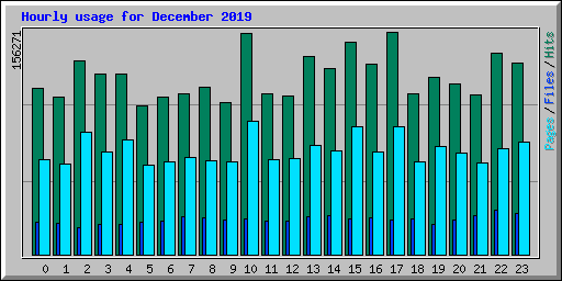 Hourly usage for December 2019