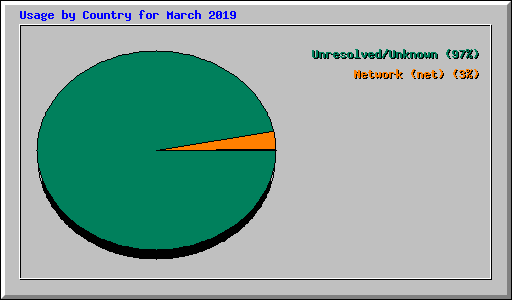 Usage by Country for March 2019