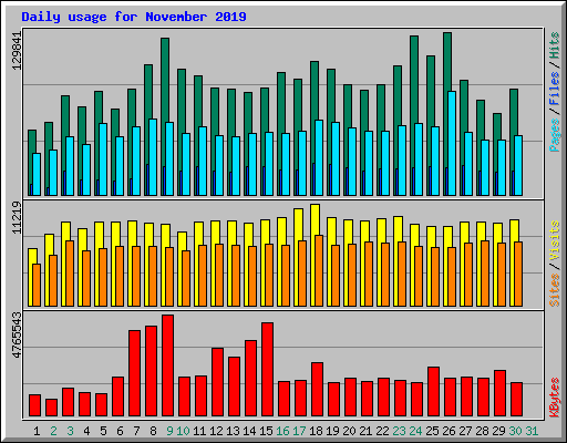 Daily usage for November 2019