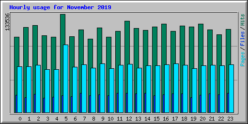 Hourly usage for November 2019