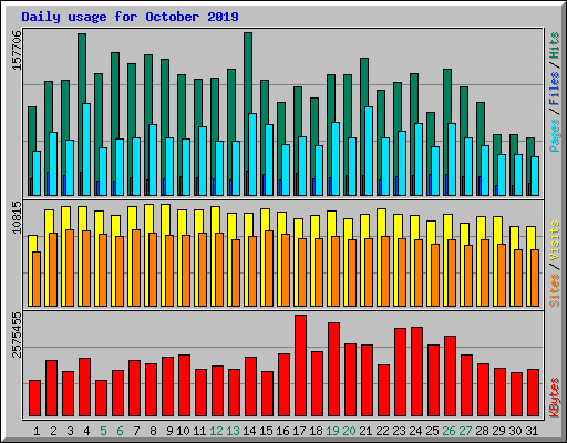 Daily usage for October 2019