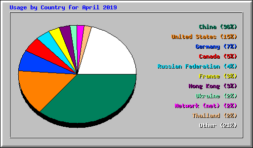 Usage by Country for April 2019