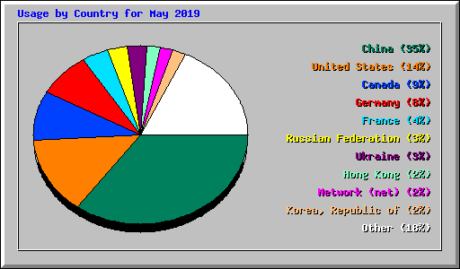 Usage by Country for May 2019