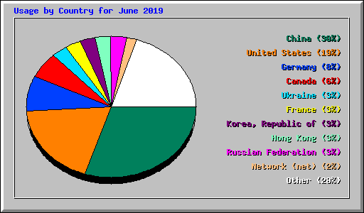 Usage by Country for June 2019