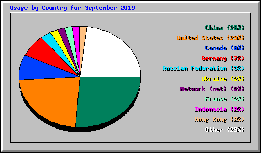 Usage by Country for September 2019