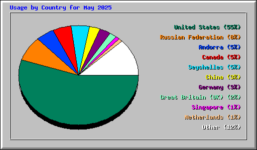 Usage by Country for May 2025
