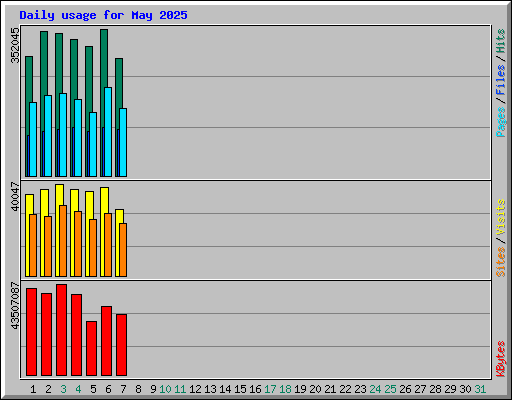 Daily usage for May 2025