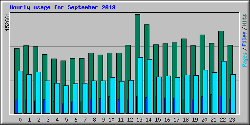 Hourly usage for September 2019