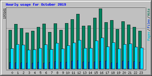 Hourly usage for October 2019